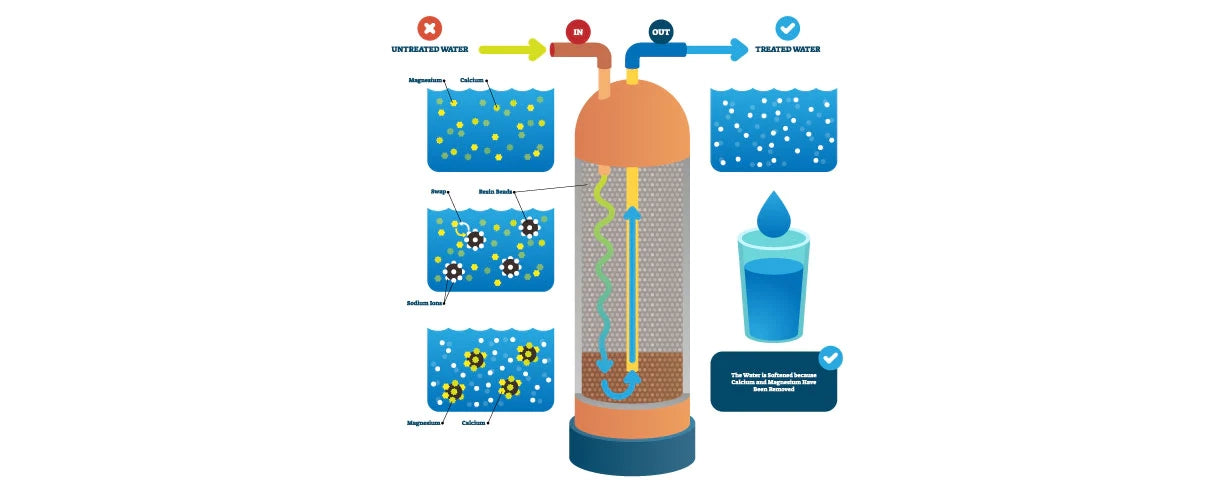 How Does A Water Softener Work?