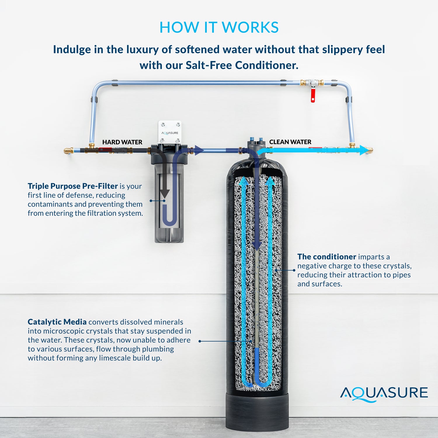 Serene Series | 10 GPM Whole House Salt-Free Water Conditioning/Softening System with Triple Purpose Pre-Filter
