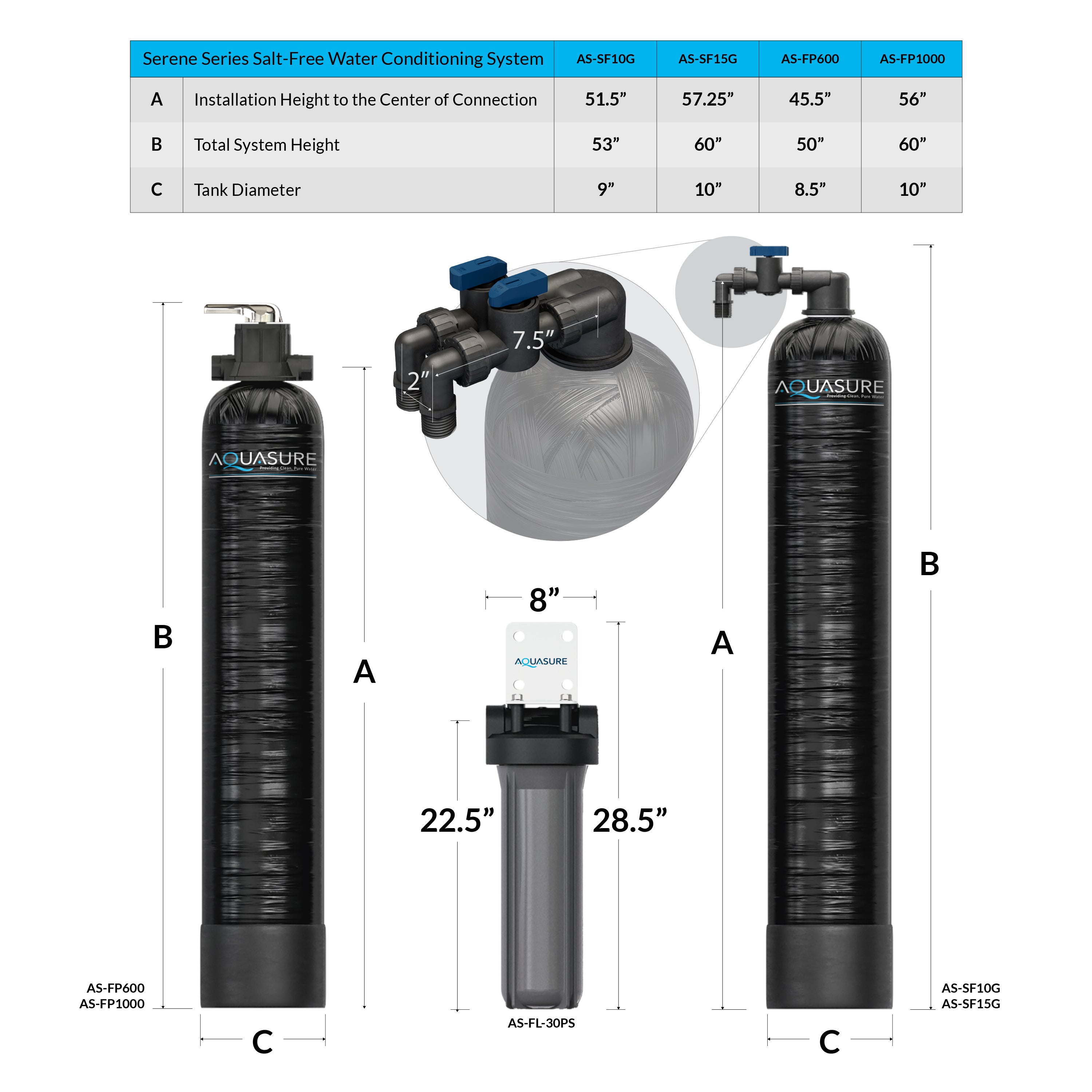 Serene Series | 15 GPM Salt-Free Conditioning Bundle with Fortitude Pro Whole House Water Treatment System & Pleated Sediment Pre-Filter