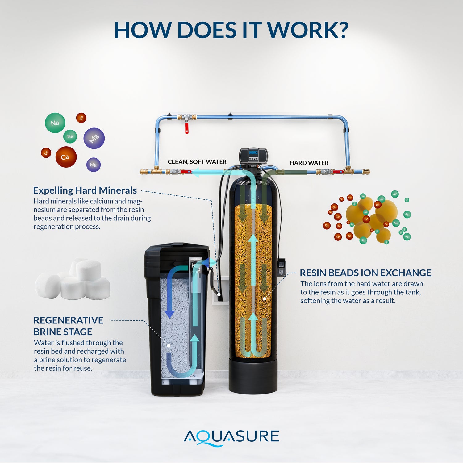 Harmony Series | 32,000 Grains Water Softener