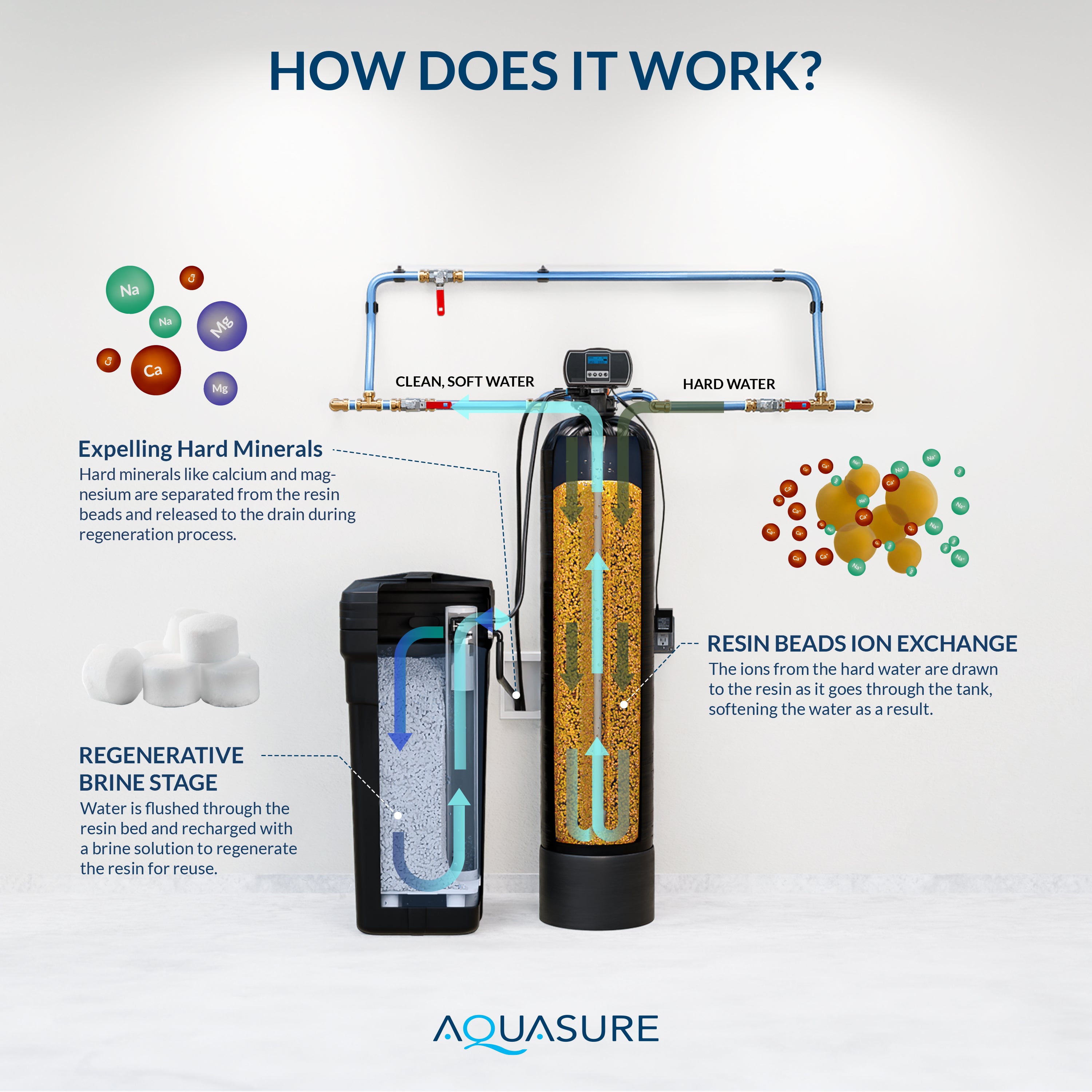 Harmony Series | 32,000 Grains Water Softener