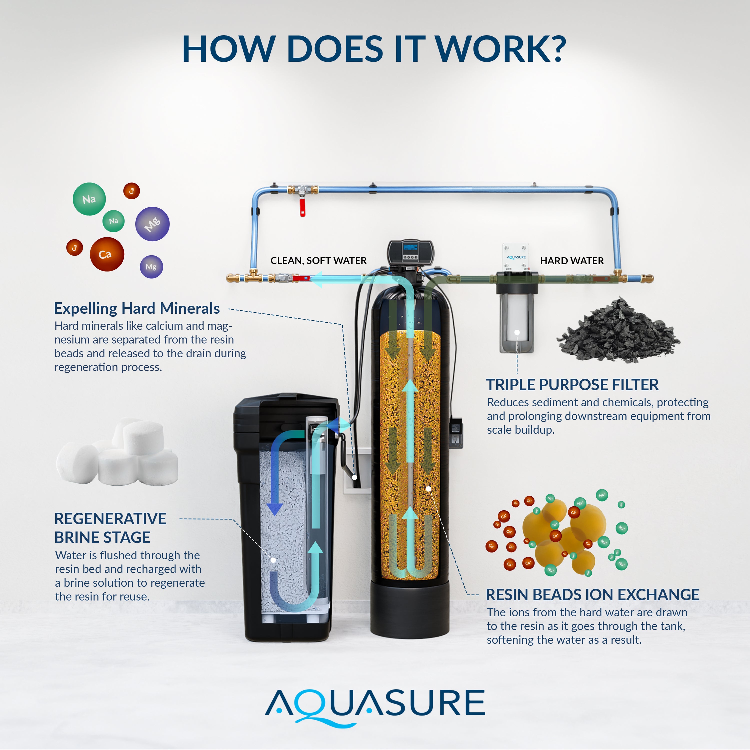 Harmony Series | 48,000 GRAINS Water Softener & Triple Purpose Pre-Filter