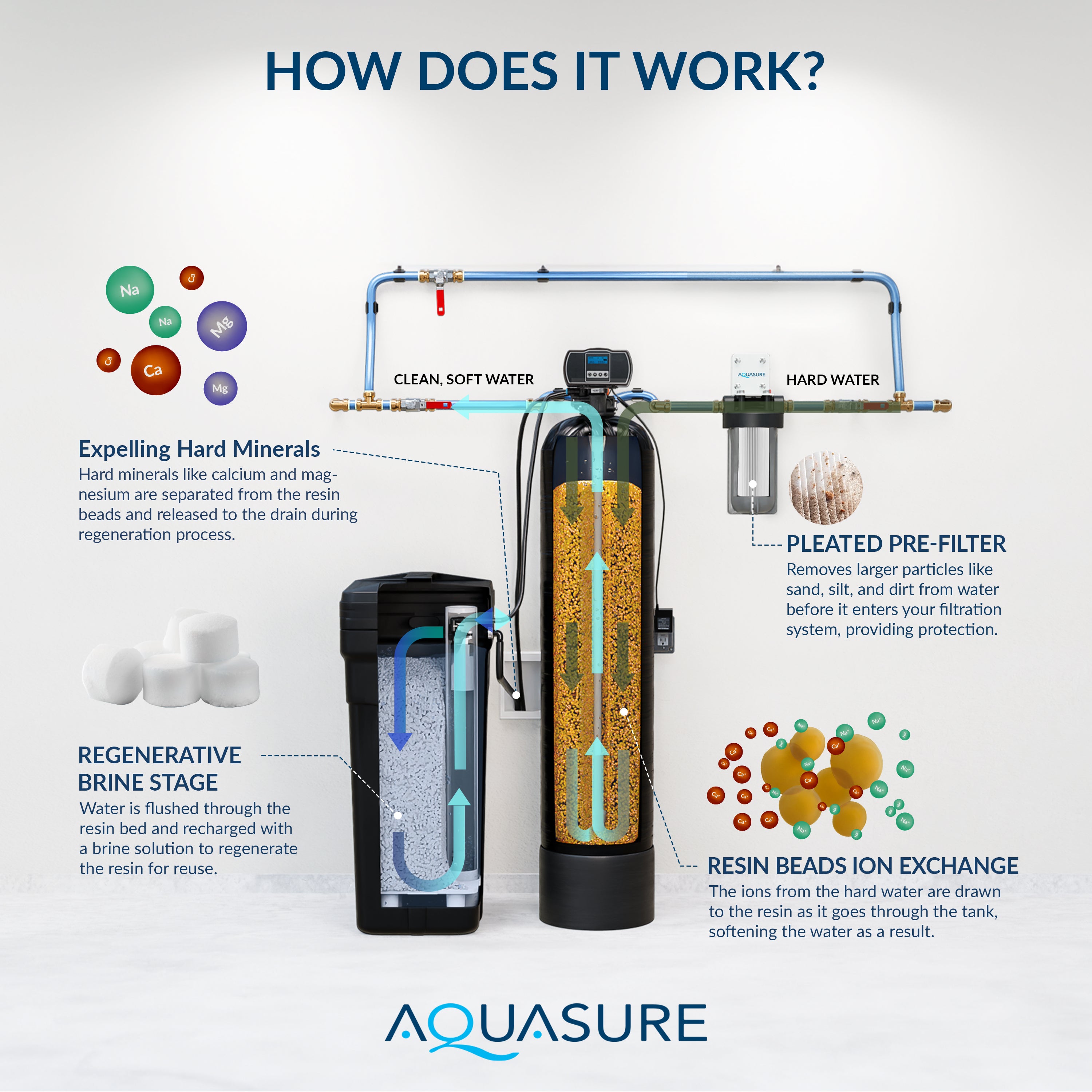 Harmony Series | 64,000 Grains Water Softener w/ Fine Mesh Resin and Pleated Sediment Filter