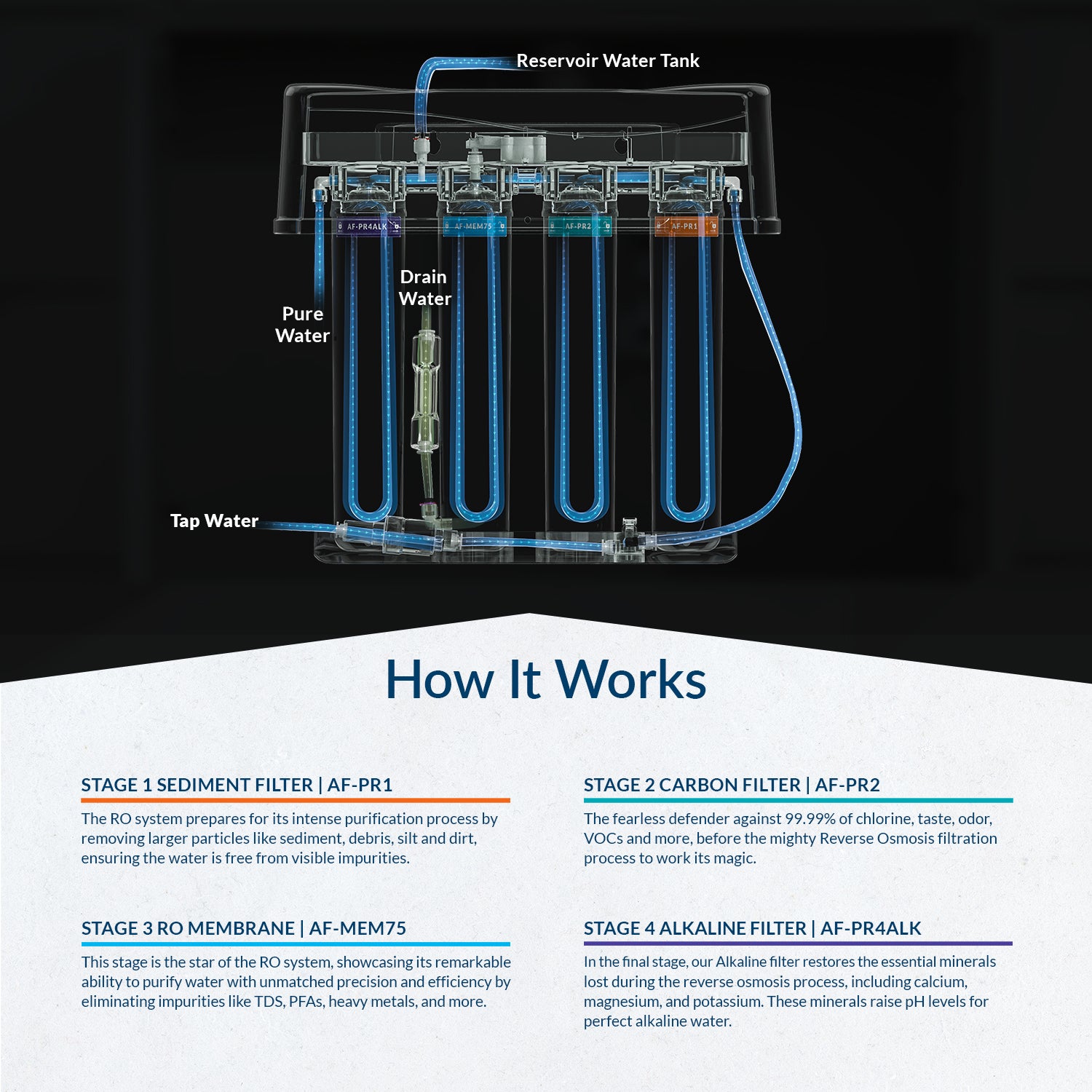 Premier Advanced Series | 4-Stage Reverse Osmosis Water Filtration System with Alkaline Remineralizing Filter, 75 GPD