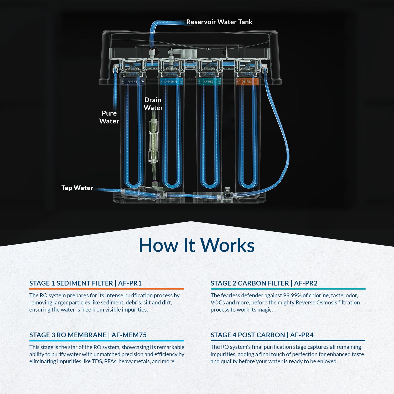 Premier Advanced Series | 4-Stage Reverse Osmosis Water Filtration System with Chrome Faucet, 75 GPD