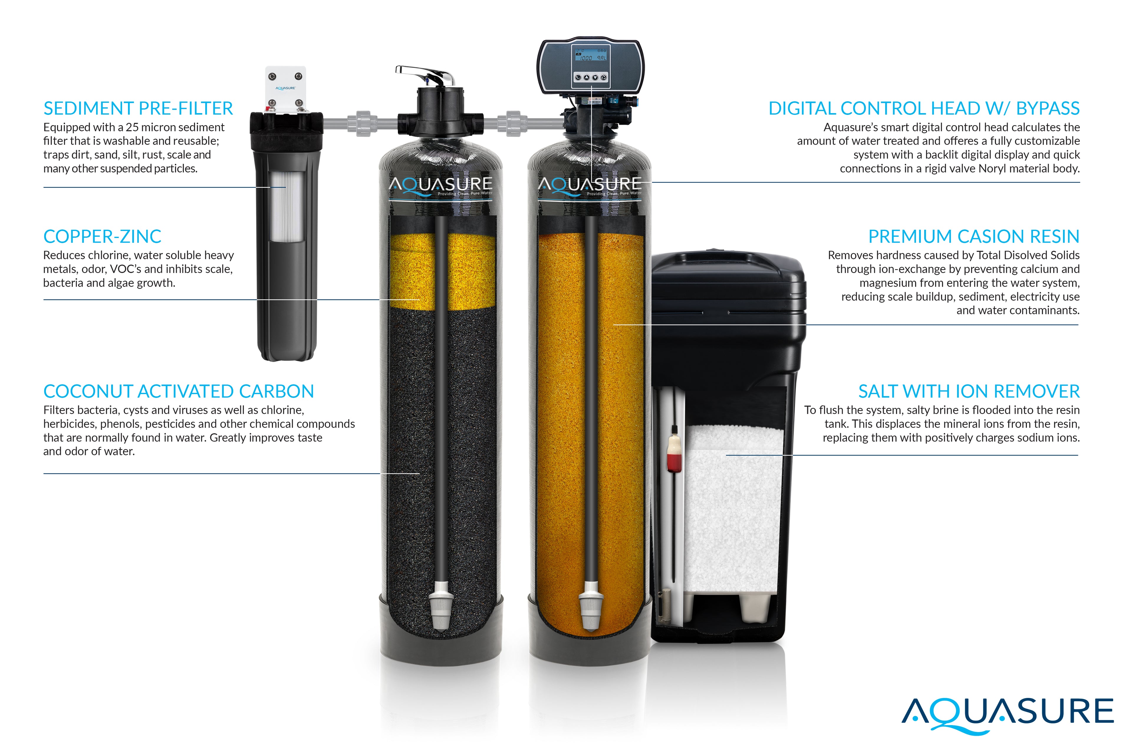 Signature Elite | 1,500,000 Gallons Whole House Water Filter Treatment Bundle with 72,000 Grains Softener, 75 GPD Reverse Osmosis System