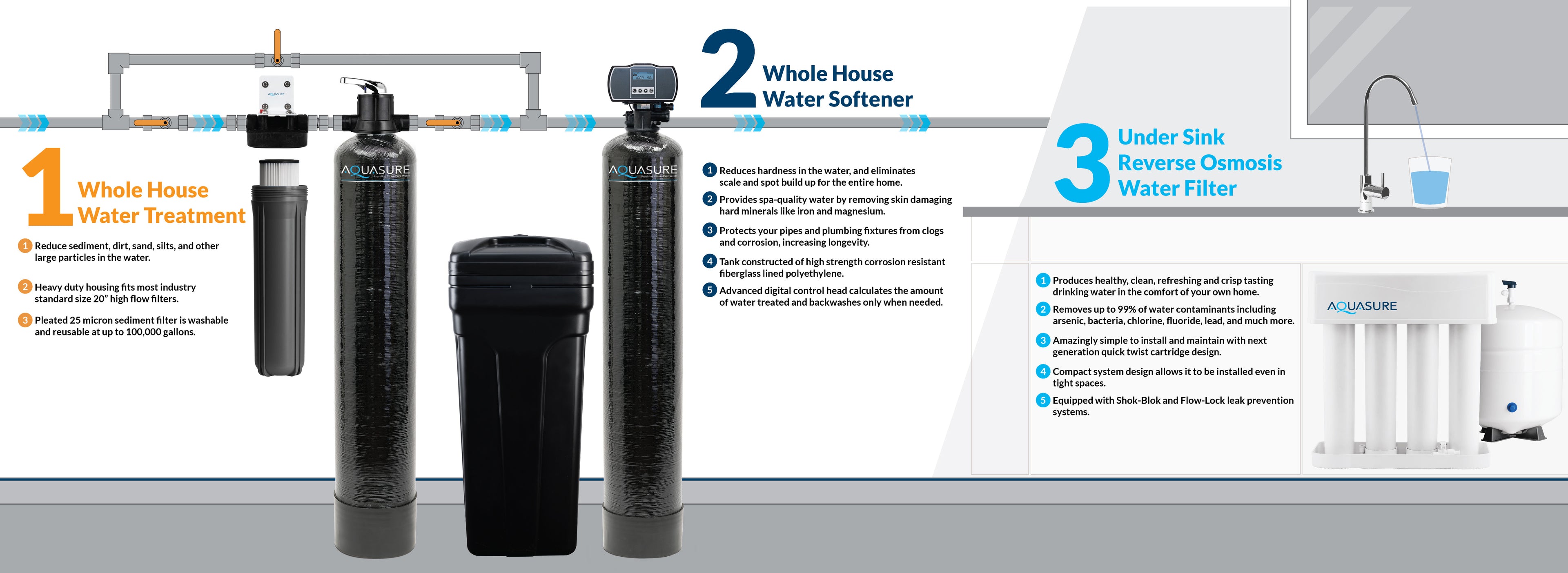 Signature Elite | 1,500,000 Gallons Whole House Water Filter Treatment Bundle with 72,000 Grains Softener, 75 GPD Reverse Osmosis System