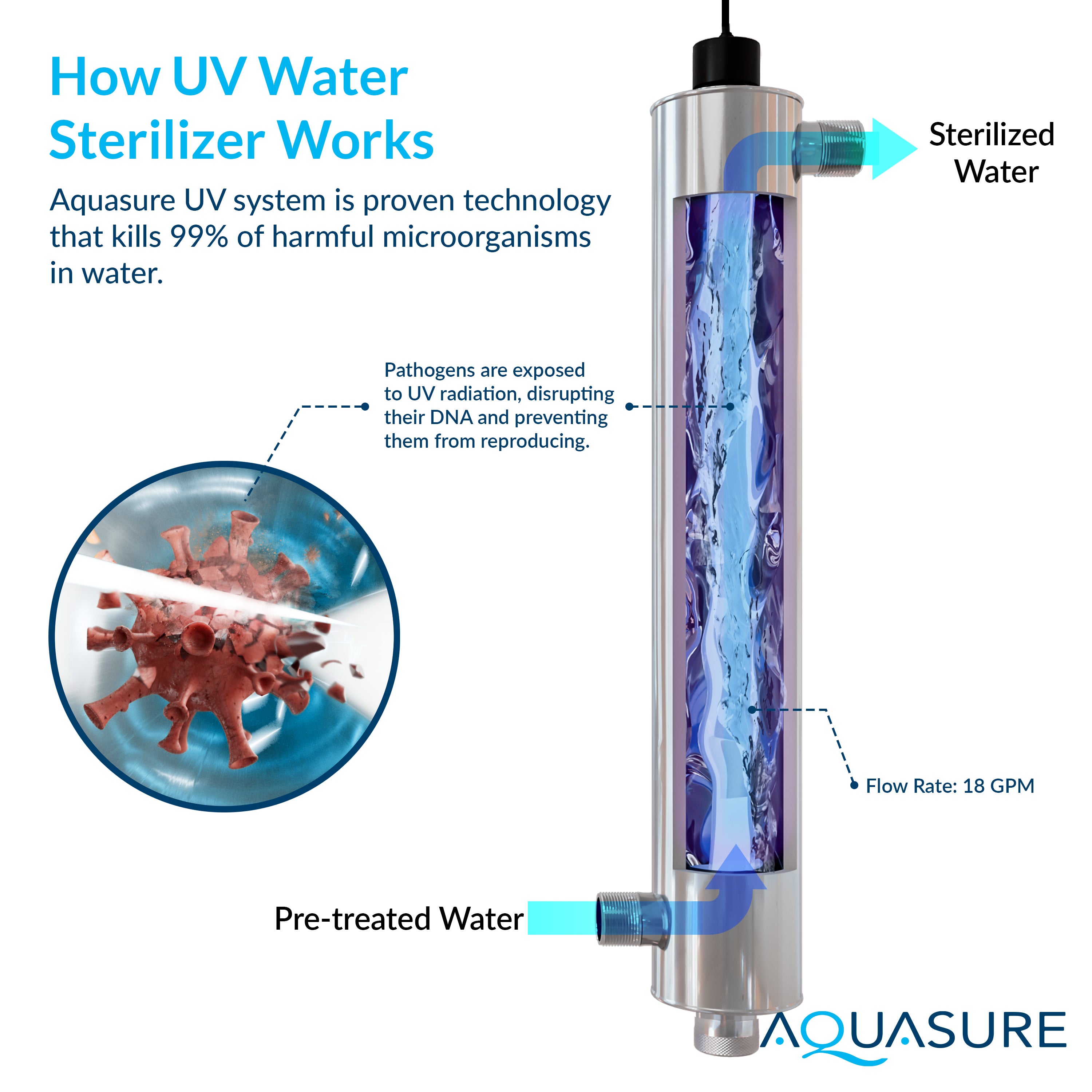 Signature Elite | Whole House Water Treatment System with Fine Mesh Resin and KDF85 Carbon Media and 18 GPM High Output Quantum UV De-Activator System