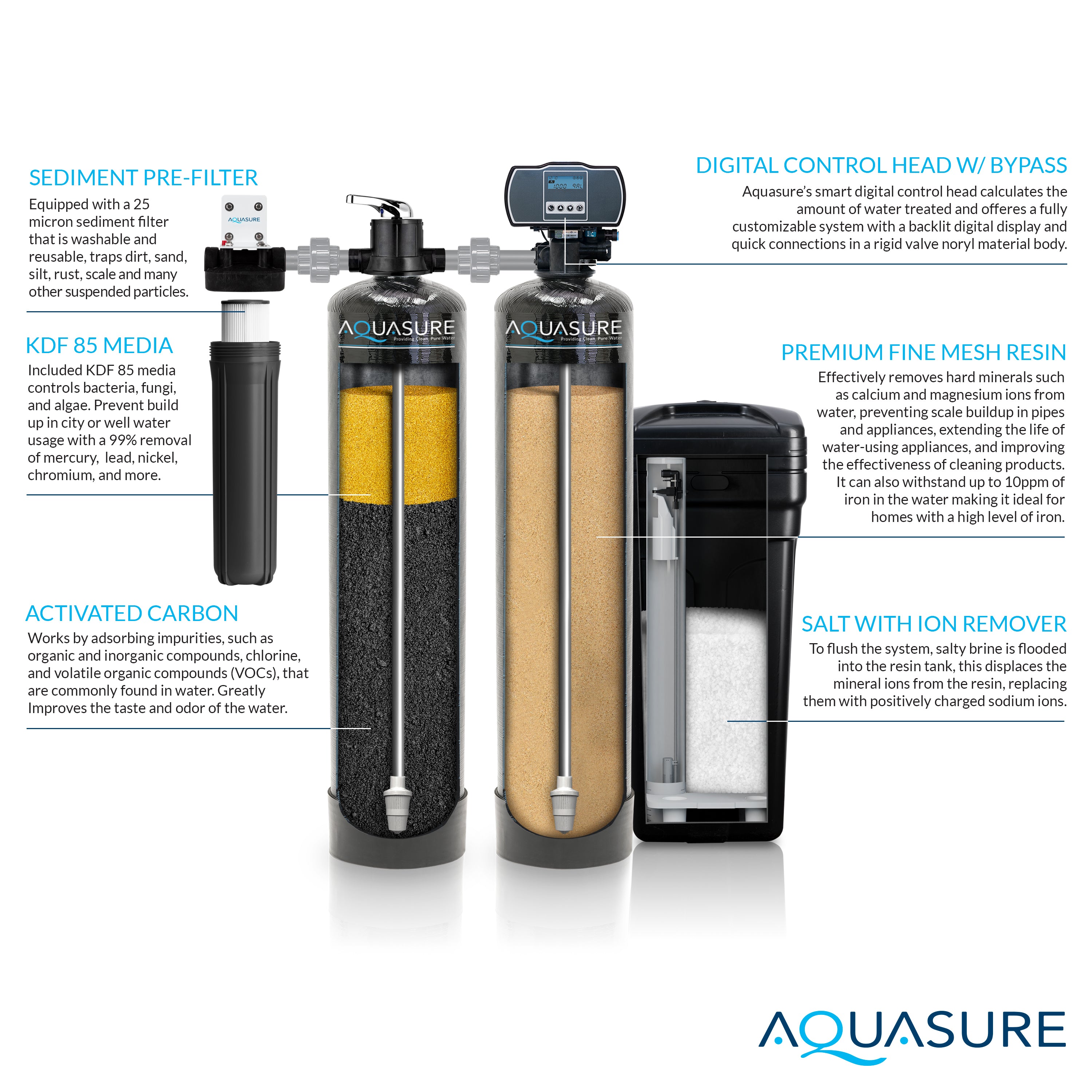 Signature Elite | 1,500,000 Gallons Whole House Water Filter Treatment Bundle with 64,000 Grains Softener w/ Fine Mesh Resin, 75 GPD Reverse Osmosis System