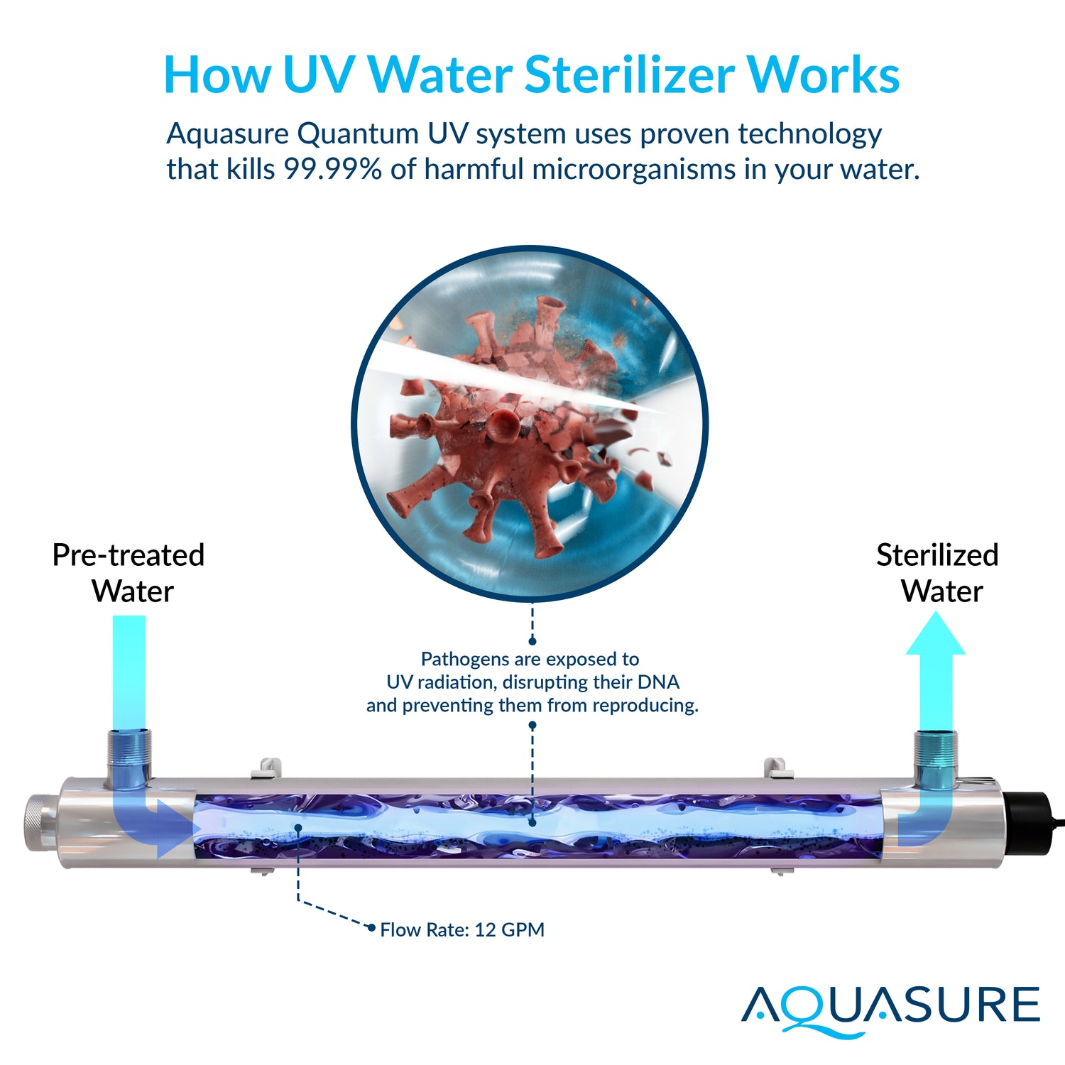 Serene Series | 10 GPM Salt-Free Conditioning, Whole House Water Treatment System, Pleated Sediment Pre-Filter and UV Purifier