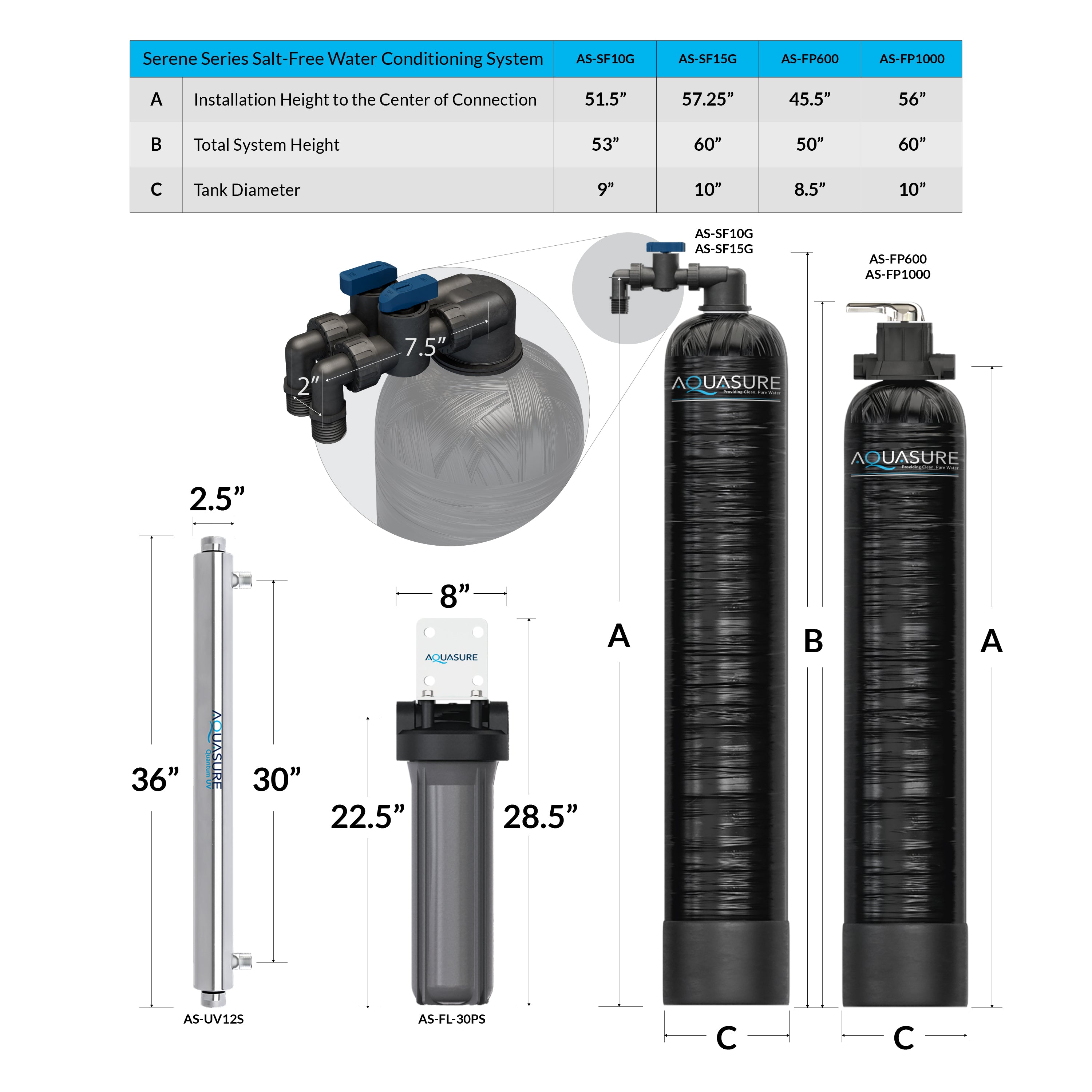 Serene Series | 10 GPM Salt-Free Conditioning, Whole House Water Treatment System, Pleated Sediment Pre-Filter and UV Purifier