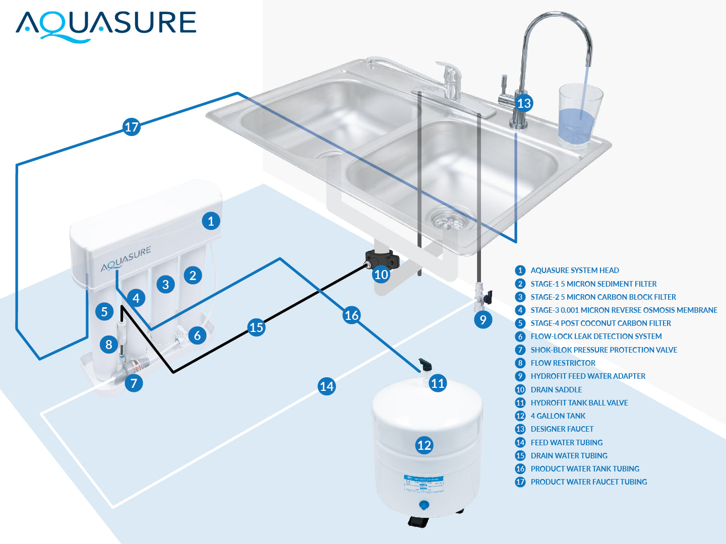 Premier Advanced Series | 4-Stage Reverse Osmosis Water Filtration System with Chrome Faucet, 75 GPD