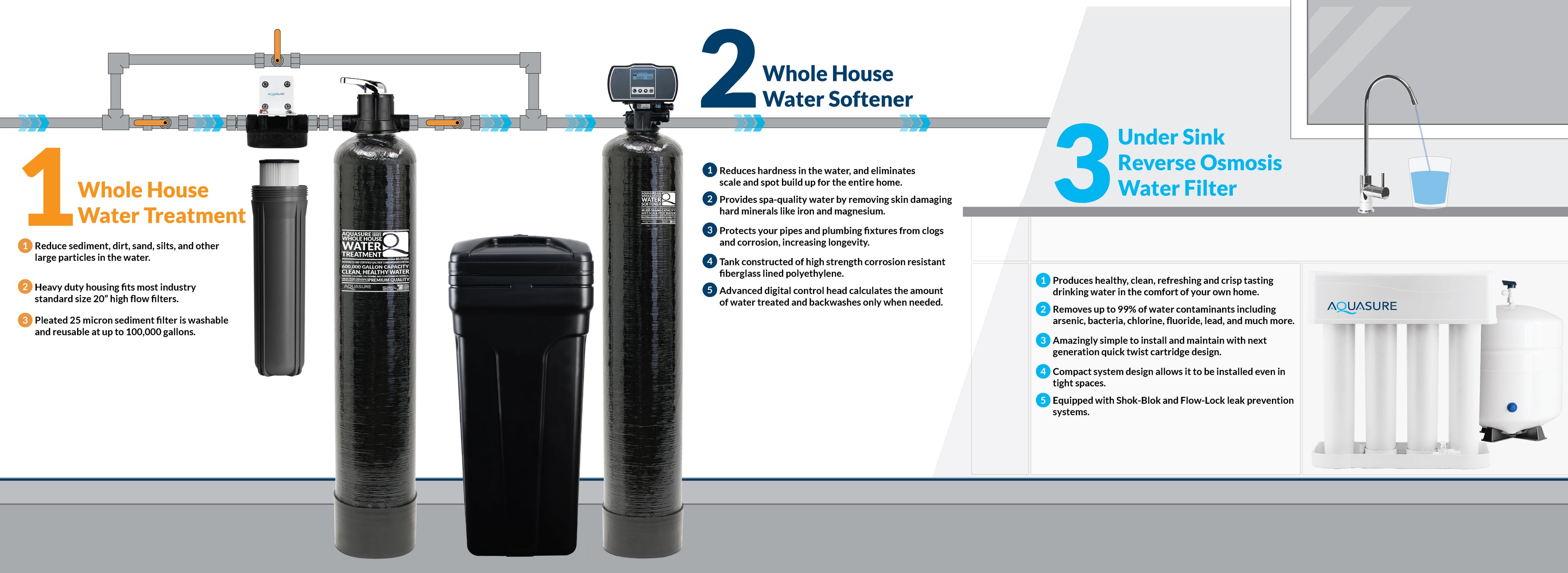 Signature Elite | 1,000,000 Gallons Whole House Water Filter Treatment Bundle with 48,000 Grains Softener, 75 GPD Reverse Osmosis System