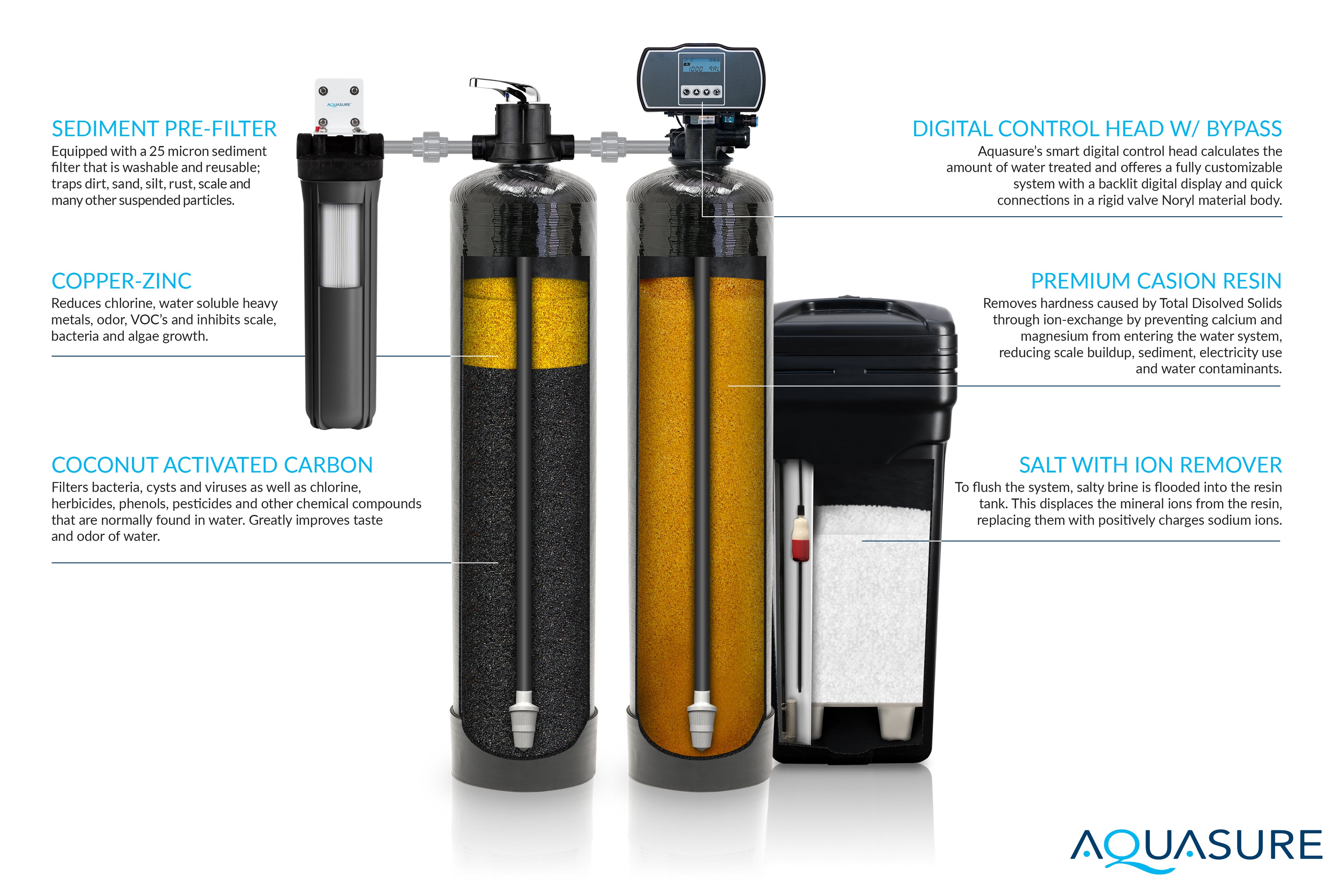 Signature Elite | 1,000,000 Gallons Whole House Water Filter Treatment Bundle with 48,000 Grains Softener, 75 GPD Reverse Osmosis System