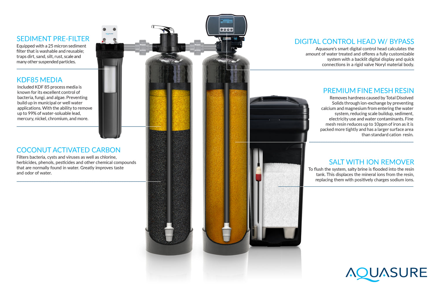 Signature Elite | 600,000 Gallons Whole House Water Filter Treatment Bundle with 32,000 Grains Softener, 75 GPD Reverse Osmosis System
