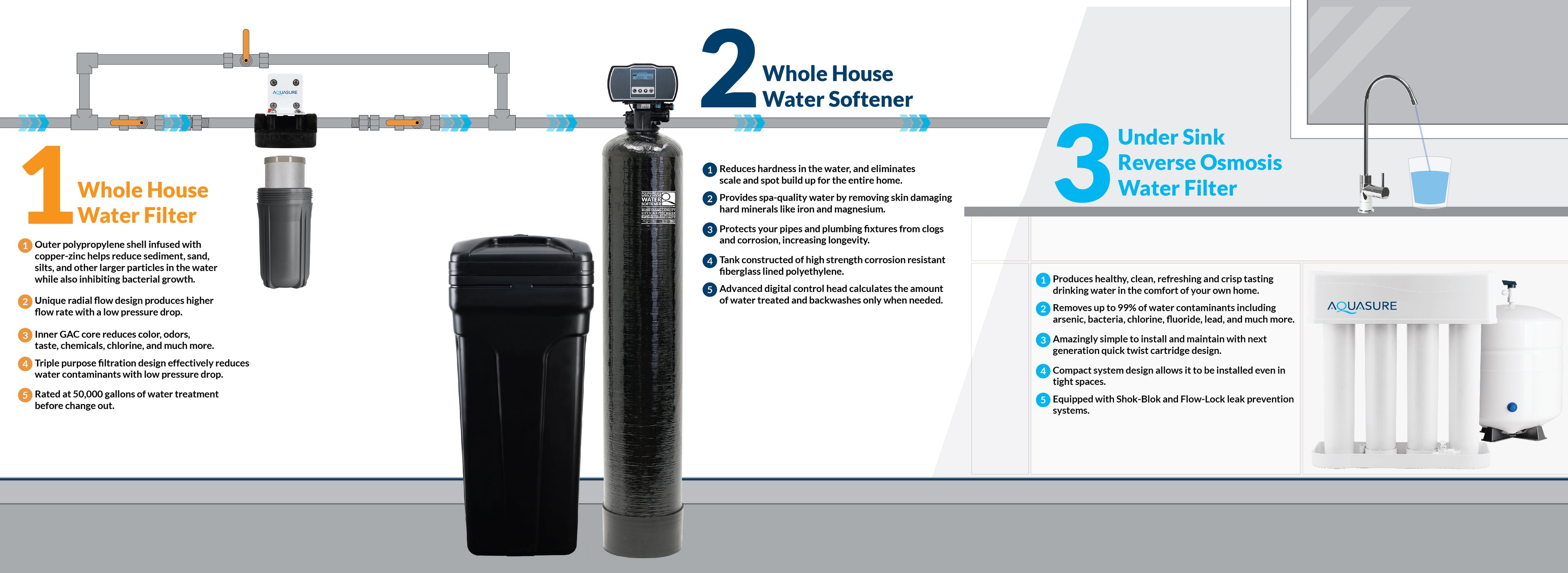 Signature Pro Series 64K: Ultimate Whole House Water Solution - 75 GPD Reverse Osmosis (RO) System