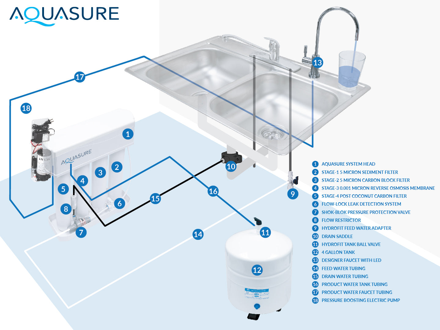 Premier Elite Series | 4-Stage Reverse Osmosis Water Filtration System with Electric Pressure Booster Pump and LED Faucet, 100 GPD