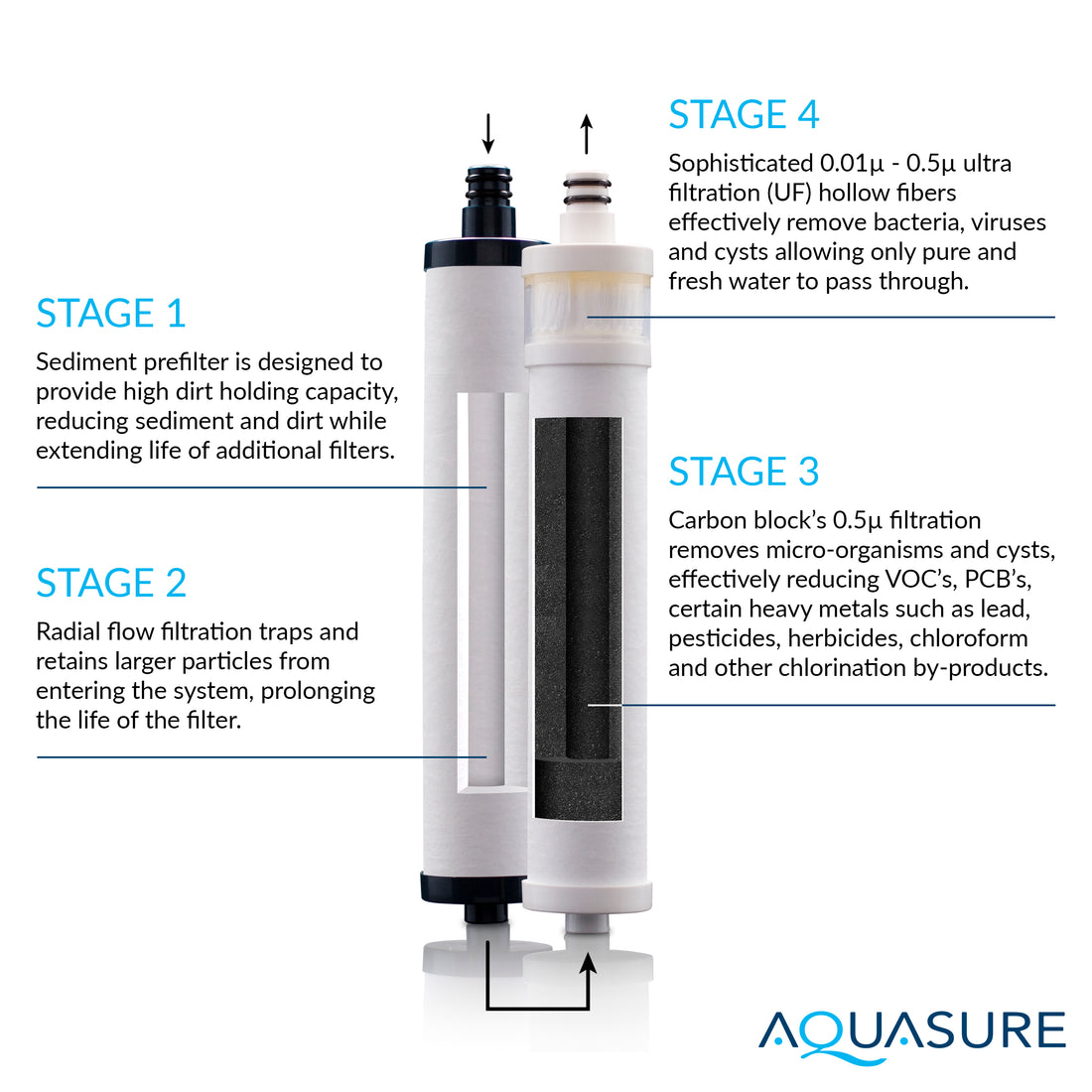 Dash Series | Complete Ultra Filtration Dual Cartridges Filter Bundle