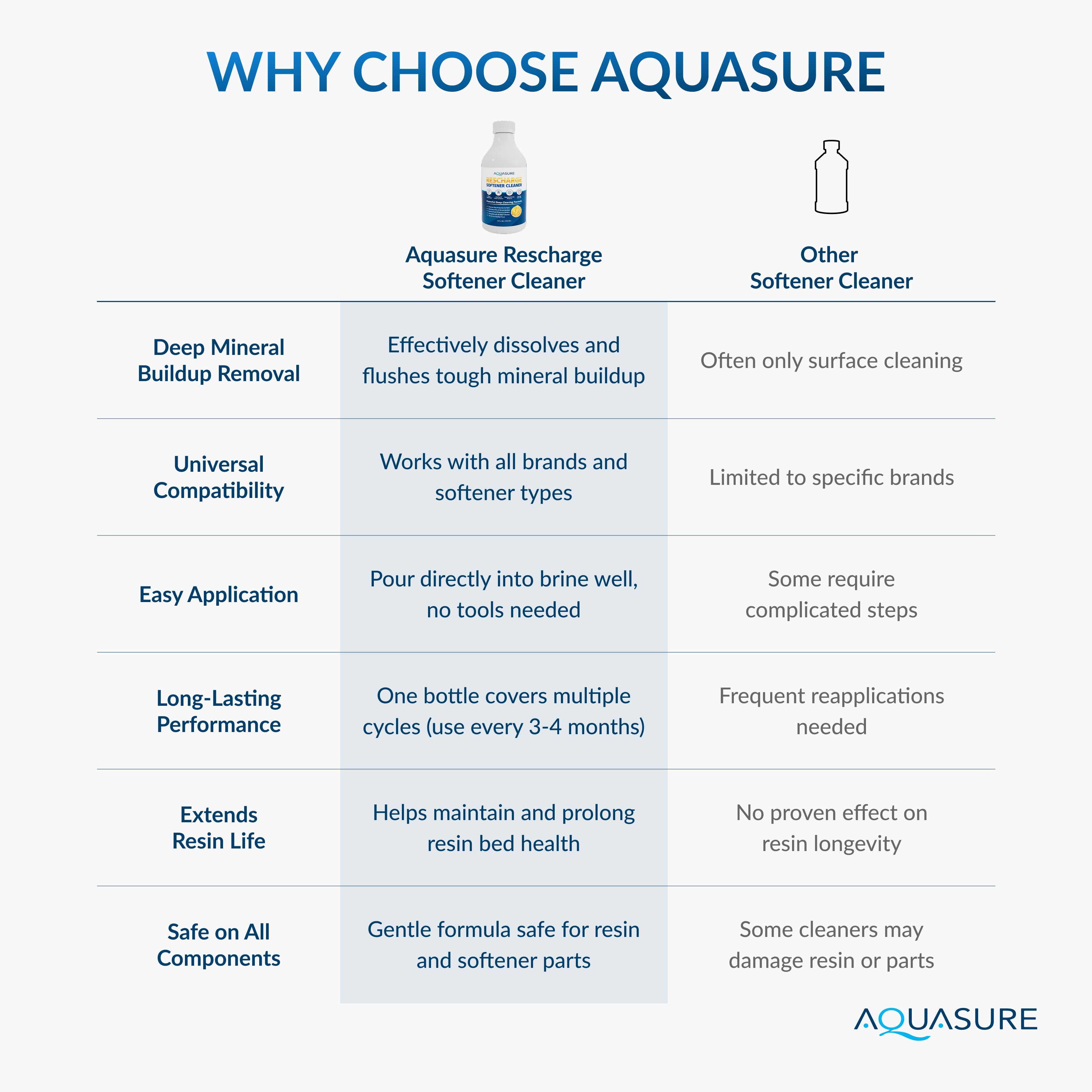 Aquasure Rescharge | Resin Cleaning Solution for Water Softeners | 16 FL. OZ.