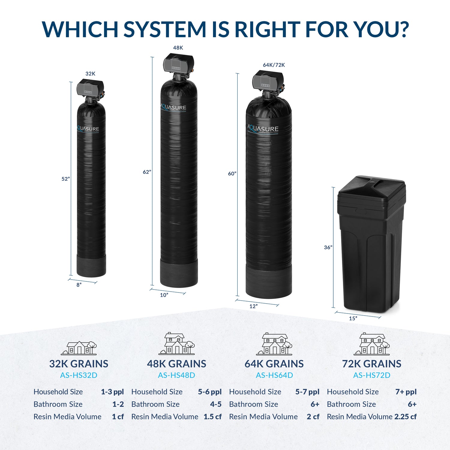 Harmony Series | 72,000 Grains Water Softener with 10&quot; Sediment/Carbon/Zinc Triple Purpose Whole House Pre-Filter