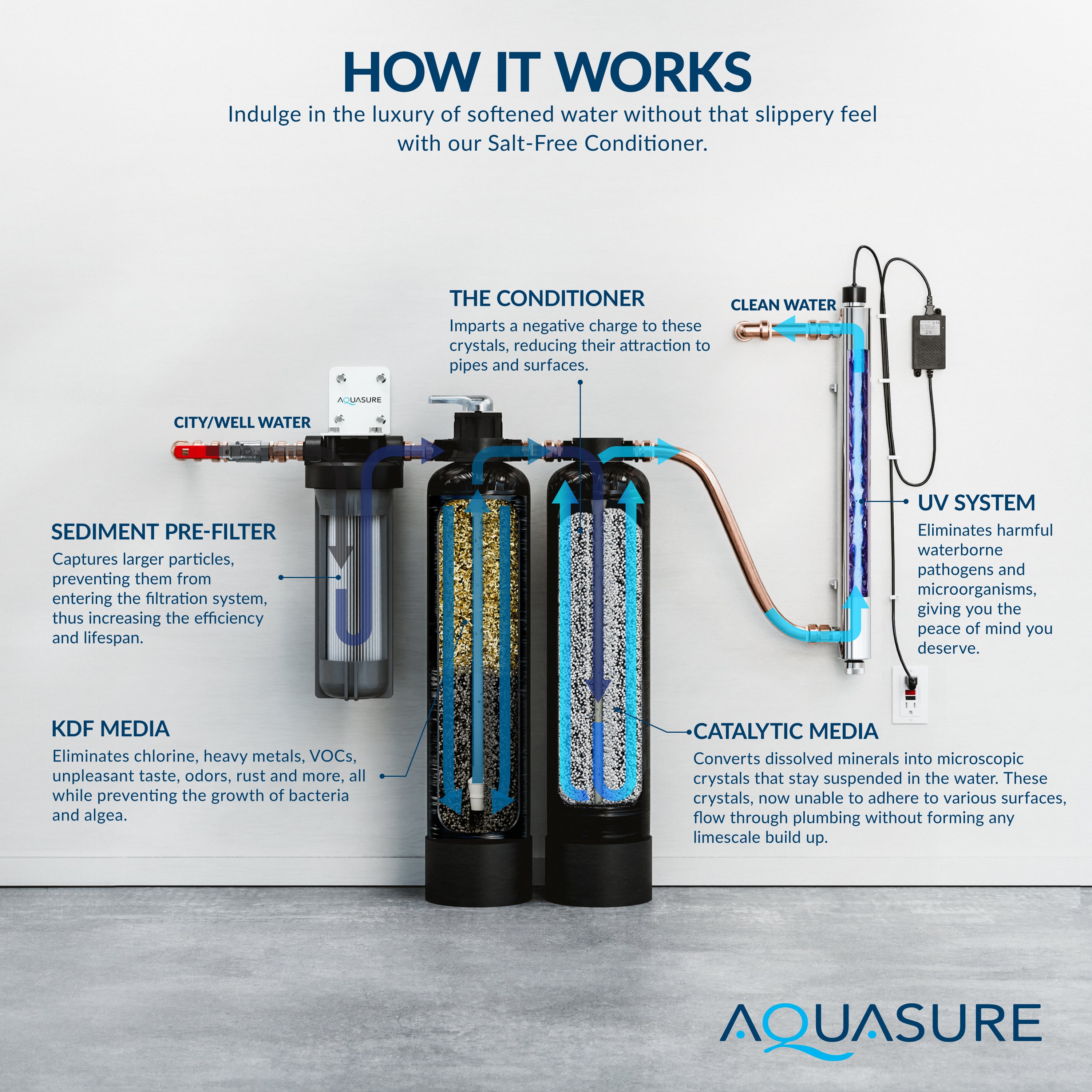 Serene Lite Series | 800K Gallons Whole House Salt-Free