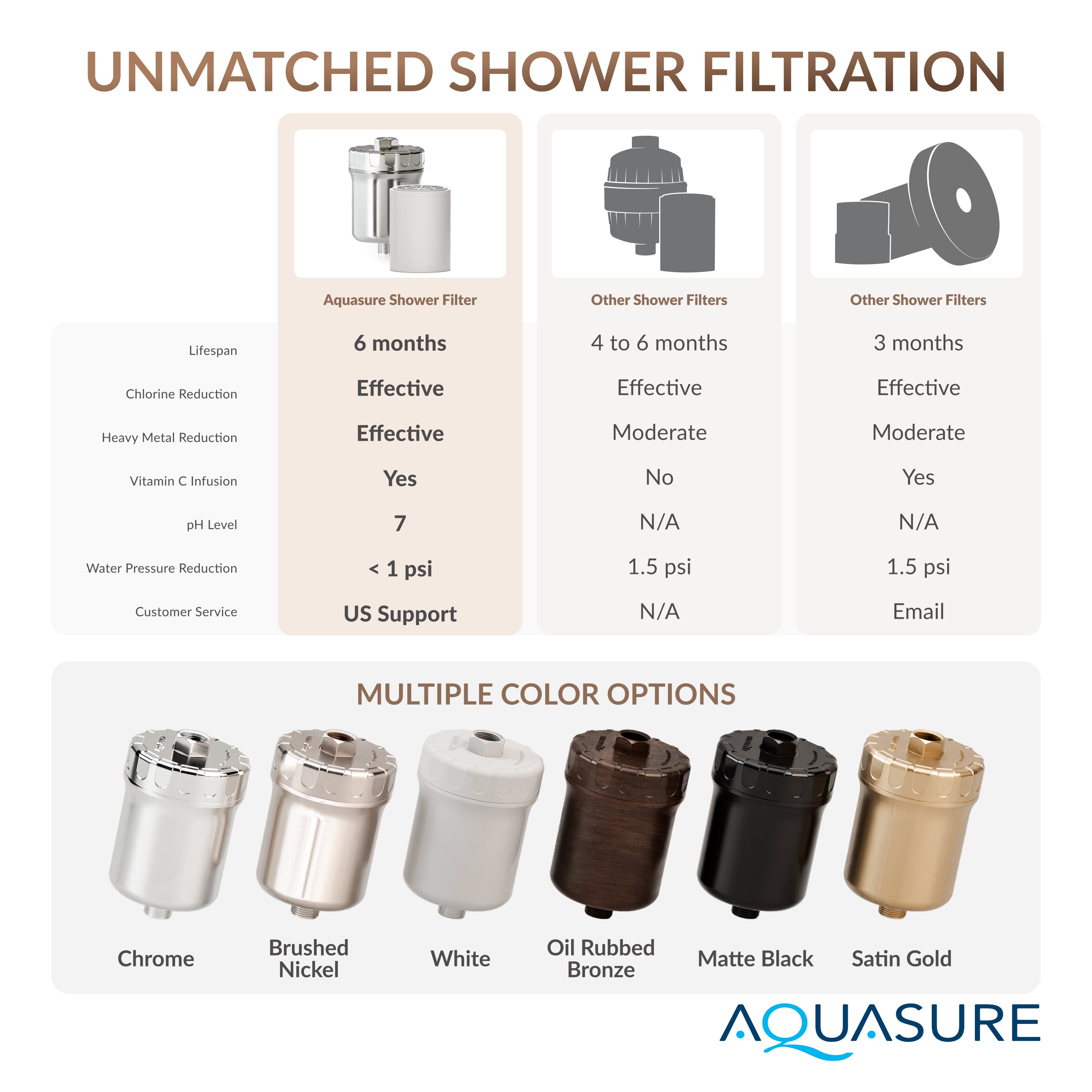 Aquasure Sparkle Series 10,000 Gallons High Capacity Shower Filter