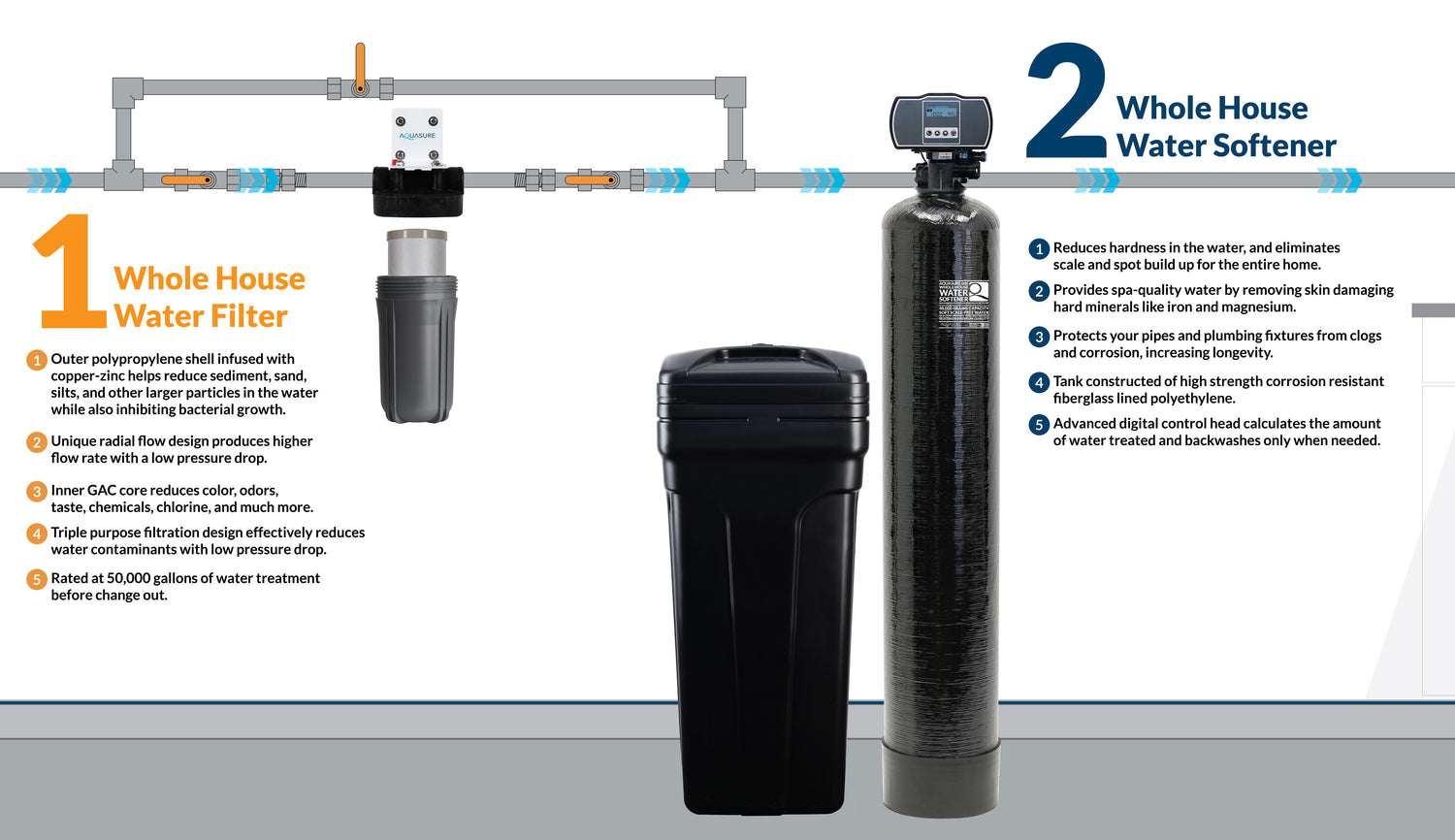 Harmony Series | 32,000 Grains Water Softener | 10&quot; Sediment/GAC/Zinc Triple Purpose Whole House Water Filter