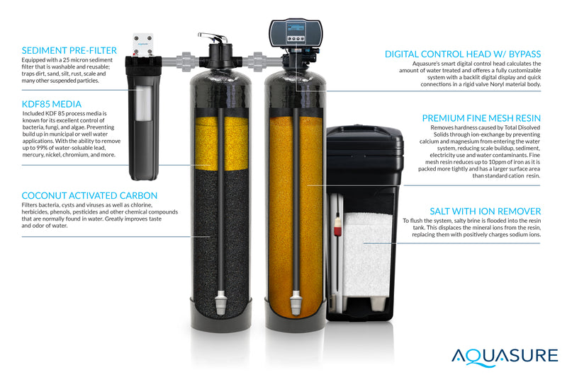 Signature Elite Series Whole House Water Filter System | 600K Gallons - AS-SE600A