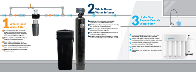 Complete Whole House Filtration Bundle | 64,000 GRAINS Water Softener, 75 GPD RO & Triple Purpose Pre-Filter