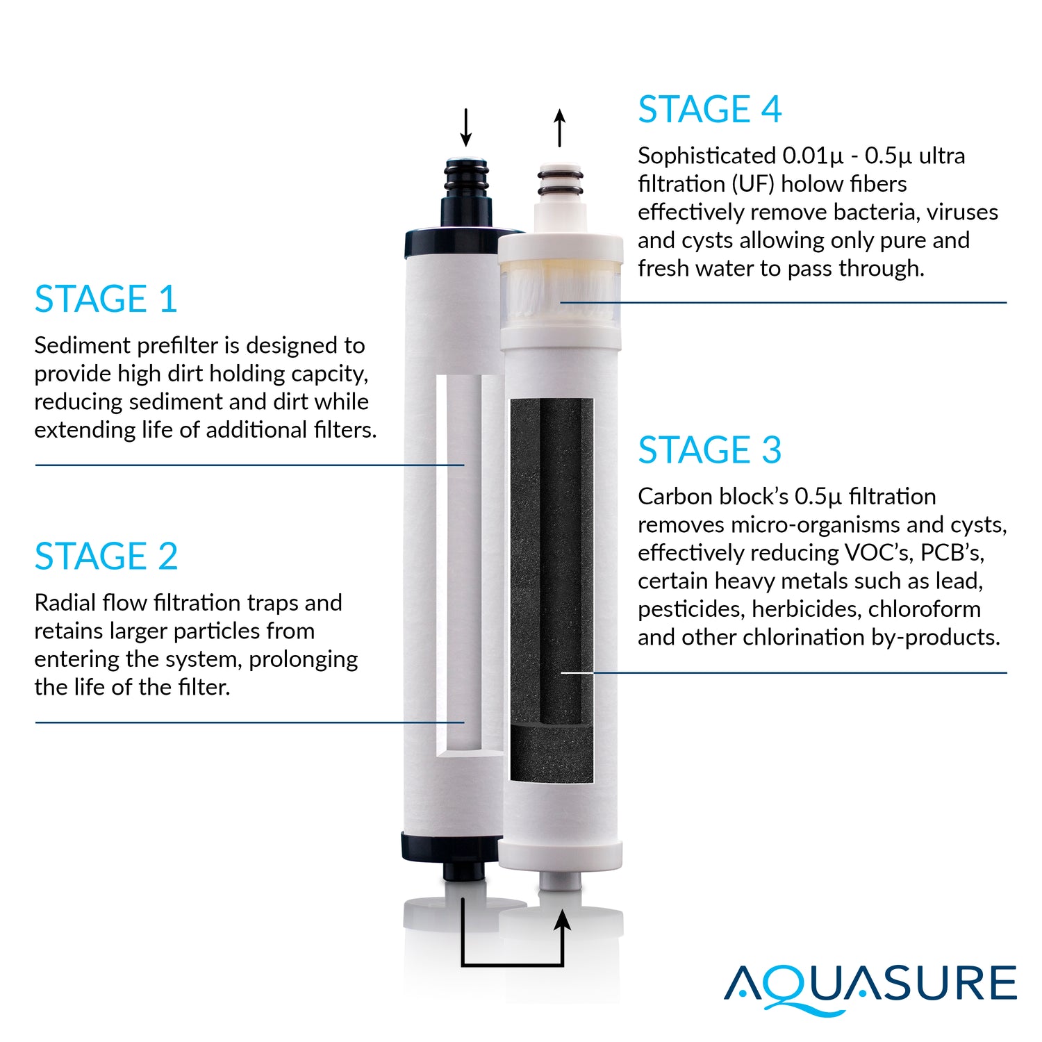 Dash Series Countertop Water Filter | Advanced Ultra Filtration